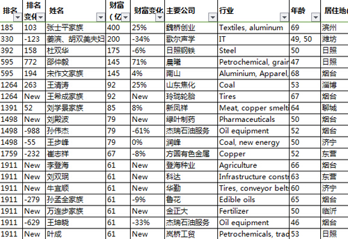 山东19位富豪上榜